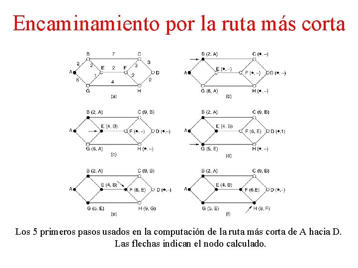 Encaminamiento por la ruta más corta Los 5 primeros pasos usados en la computación