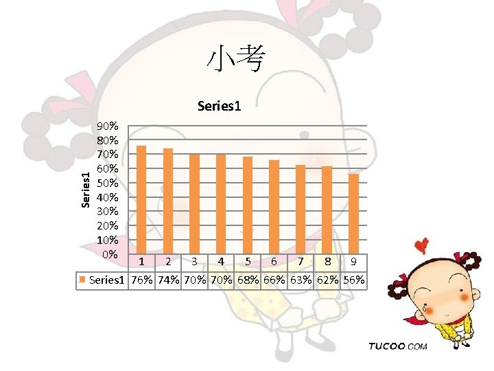 小考 Series 1 90% 80% 70% 60% 50% 40% 30% 20% 10% 0% 1