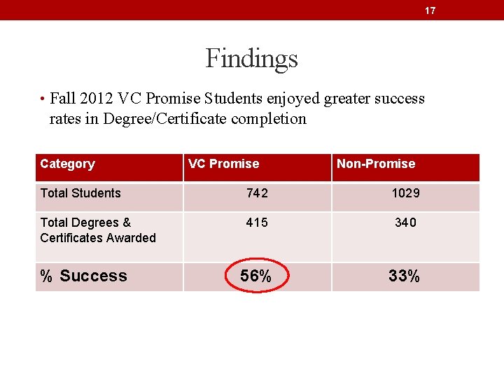 17 Findings • Fall 2012 VC Promise Students enjoyed greater success rates in Degree/Certificate