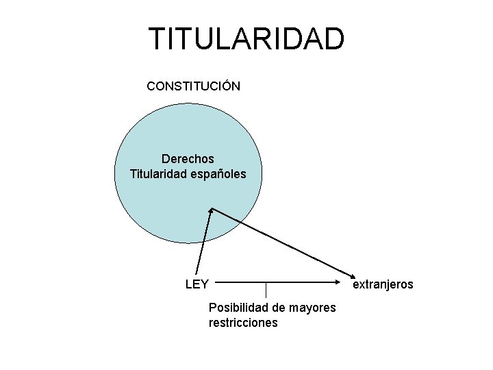 TITULARIDAD CONSTITUCIÓN Derechos Titularidad españoles LEY extranjeros Posibilidad de mayores restricciones 