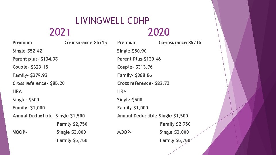 LIVINGWELL CDHP 2021 Premium Co-insurance 85/15 2020 Premium Co-insurance 85/15 Single-$52. 42 Single-$50. 90