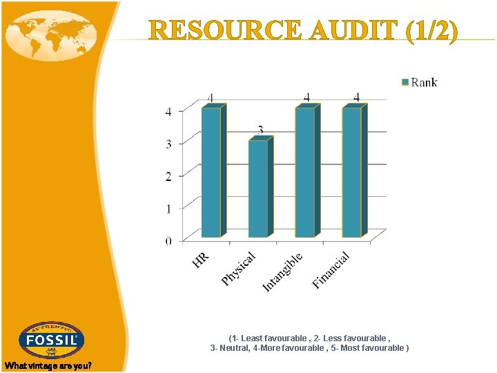 RESOURCE AUDIT (1/2) (1 - Least favourable , 2 - Less favourable , 3