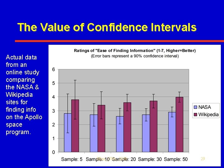 The Value of Confidence Intervals Actual data from an online study comparing the NASA
