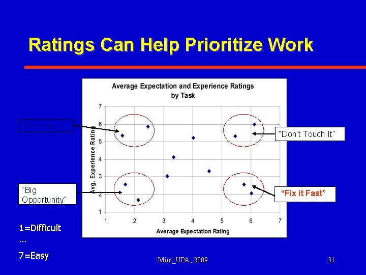 Ratings Can Help Prioritize Work “Promote It” “Don’t Touch It” “Big Opportunity” “Fix it