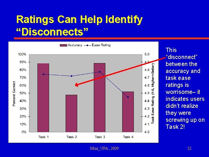 Ratings Can Help Identify “Disconnects” This “disconnect” between the accuracy and task ease ratings