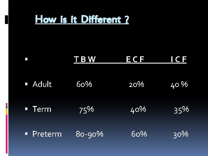 How is it Different ? TBW ECF ICF Adult 60% 20% 40 % Term