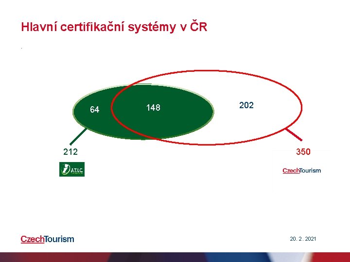 Hlavní certifikační systémy v ČR. 64 212 148 202 350 20. 2. 2021 Hlavní certifikační systémy v ČR. 64 212 148 202 350 20. 2. 2021