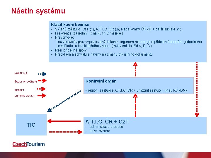 Nástin systému Klasifikační komise - 5 členů: zástupci Cz. T (1), A. T. I.