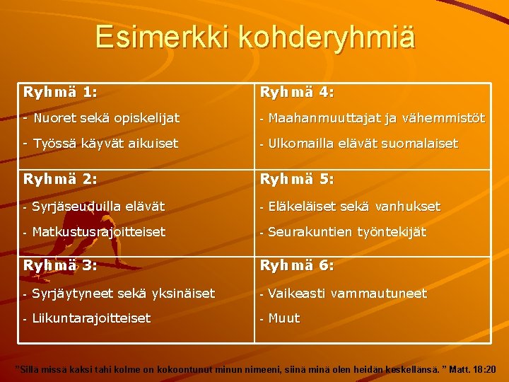 Esimerkki kohderyhmiä Ryhmä 1: Ryhmä 4: - Nuoret sekä opiskelijat - Maahanmuuttajat ja vähemmistöt