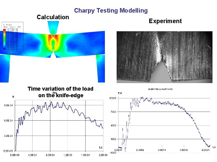 Calculation Charpy Testing Modelling Time variation of the load on the knife-edge Experiment 