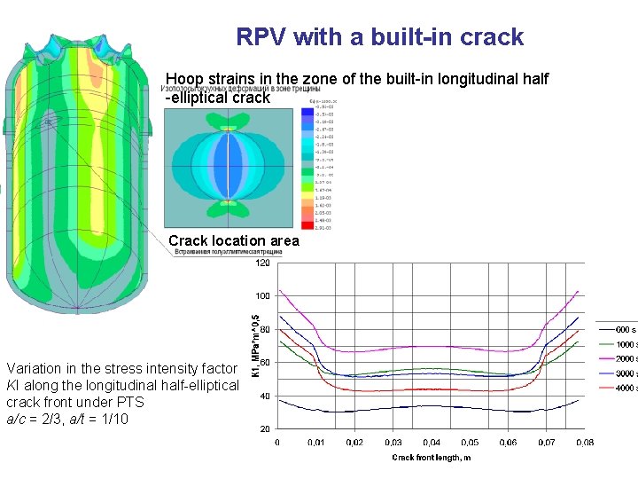 RPV with a built-in crack Hoop strains in the zone of the built-in longitudinal