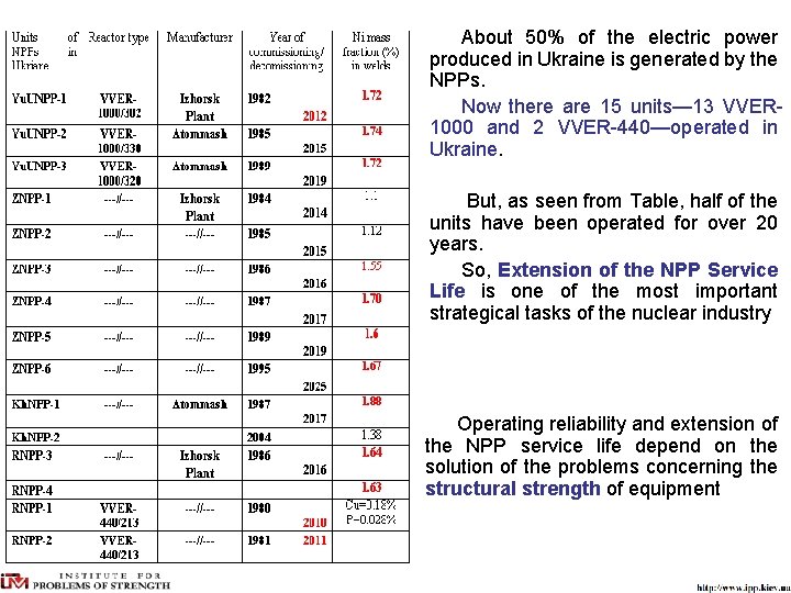 About 50% of the electric power produced in Ukraine is generated by the NPPs.