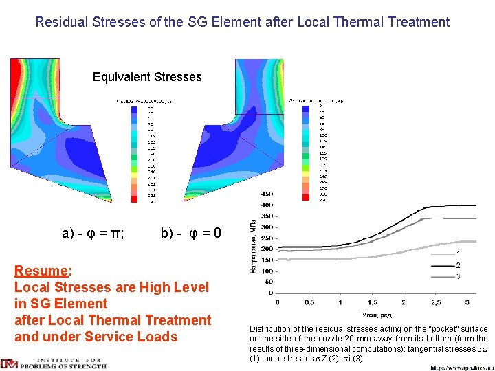 Residual Stresses of the SG Element after Local Thermal Treatment Equivalent Stresses а) -