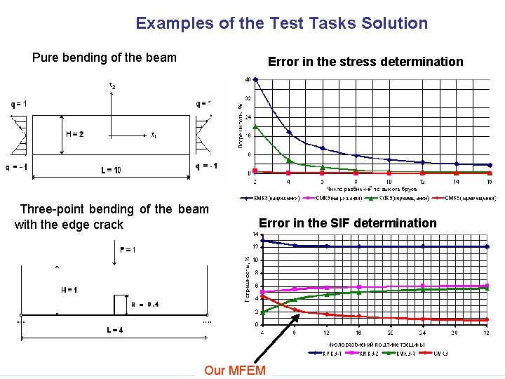 Examples of the Test Tasks Solution Pure bending of the beam n Error in