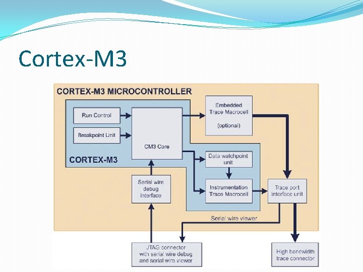 Cortex-M 3 Cortex-M 3