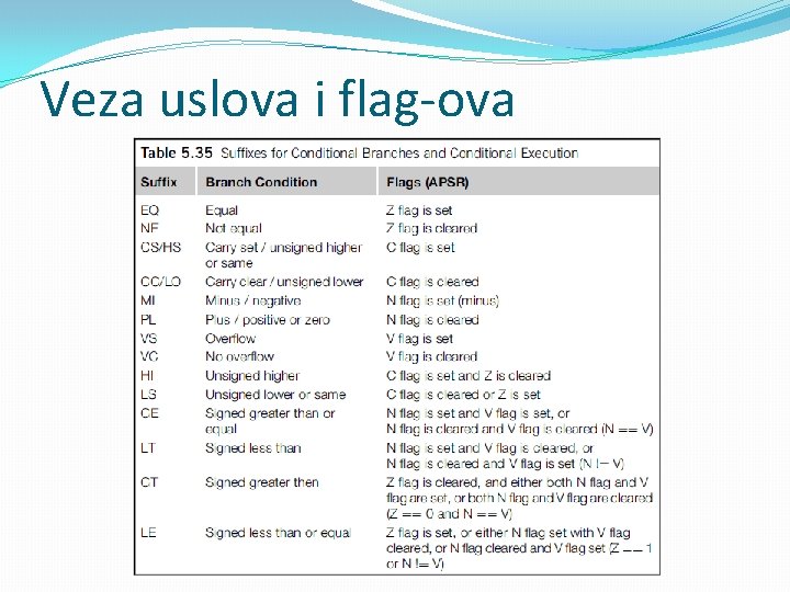 Veza uslova i flag-ova Veza uslova i flag-ova