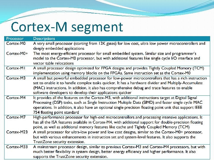 Cortex-M segment Cortex-M segment