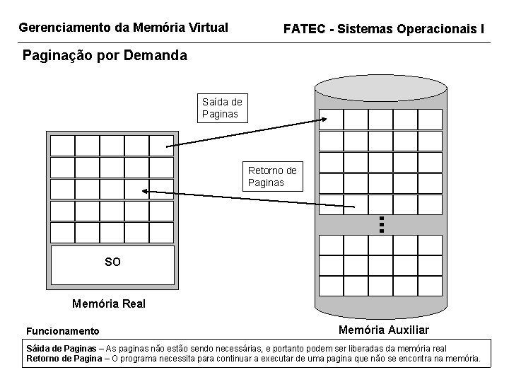 Gerenciamento da Memória Virtual FATEC - Sistemas Operacionais I Paginação por Demanda Saída de