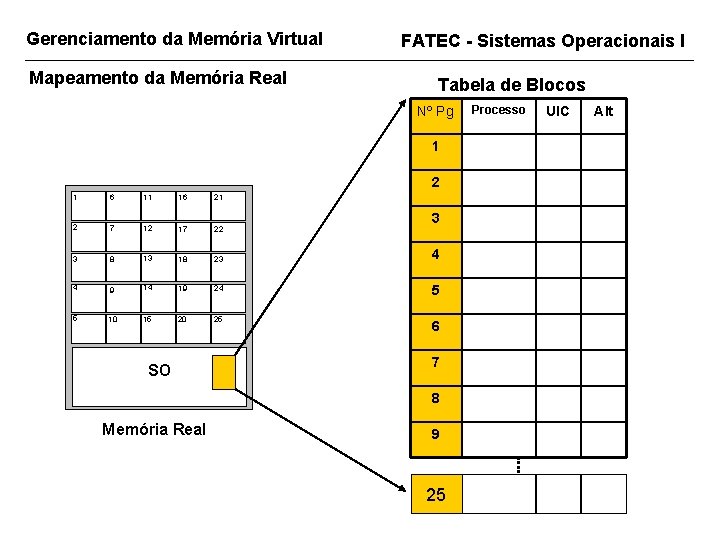 Gerenciamento da Memória Virtual Mapeamento da Memória Real FATEC - Sistemas Operacionais I Tabela