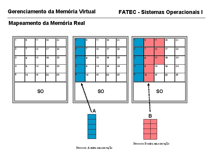 Gerenciamento da Memória Virtual FATEC - Sistemas Operacionais I Mapeamento da Memória Real 1