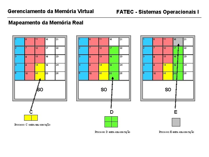 Gerenciamento da Memória Virtual FATEC - Sistemas Operacionais I Mapeamento da Memória Real 1