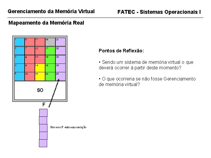 Gerenciamento da Memória Virtual FATEC - Sistemas Operacionais I Mapeamento da Memória Real 1