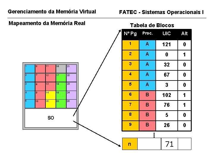 Gerenciamento da Memória Virtual Mapeamento da Memória Real FATEC - Sistemas Operacionais I Tabela