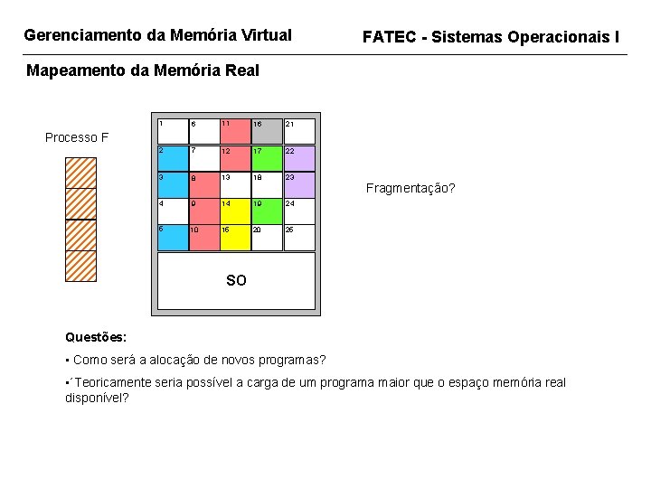 Gerenciamento da Memória Virtual FATEC - Sistemas Operacionais I Mapeamento da Memória Real 1
