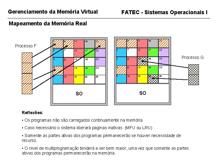 Gerenciamento da Memória Virtual FATEC - Sistemas Operacionais I Mapeamento da Memória Real 1