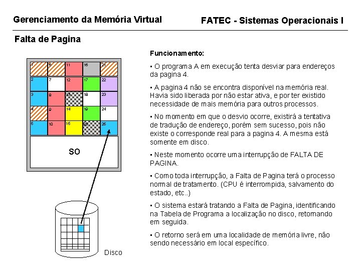 Gerenciamento da Memória Virtual FATEC - Sistemas Operacionais I Falta de Pagina Funcionamento: 1