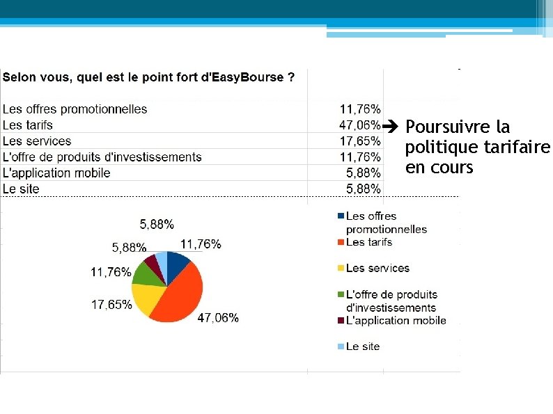  Poursuivre la politique tarifaire en cours 