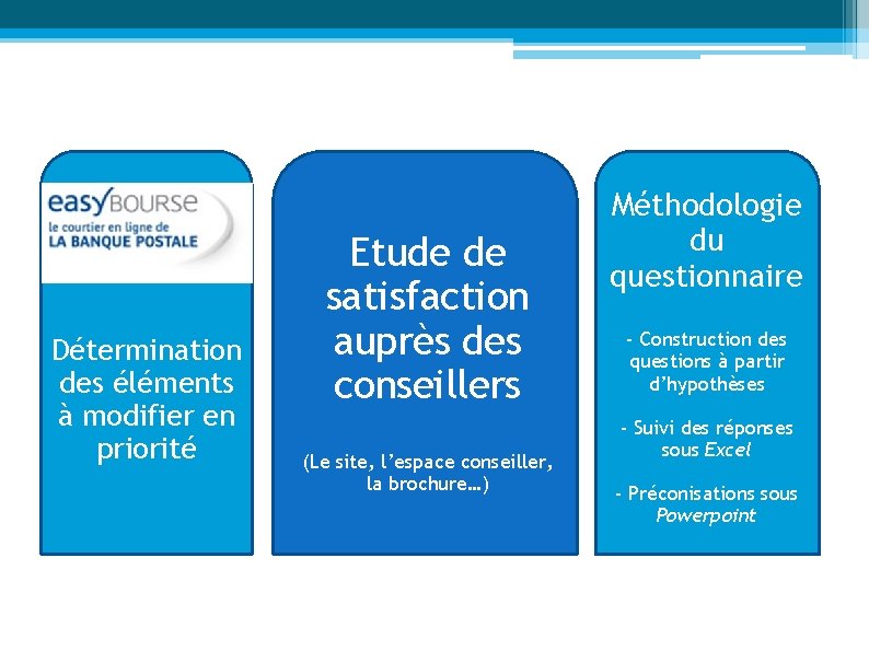 Détermination des éléments à modifier en priorité Etude de satisfaction auprès des conseillers (Le