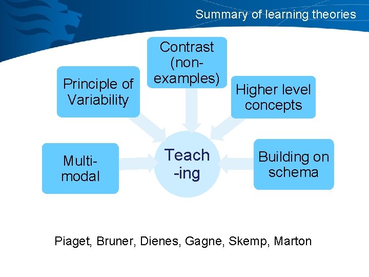 Summary of learning theories Principle of Variability Multimodal Contrast (nonexamples) Teach -ing Higher level