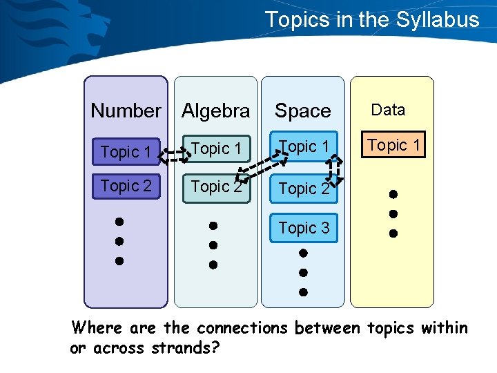 Topics in the Syllabus Number Algebra Space Data Topic 1 Topic 2 Topic 3