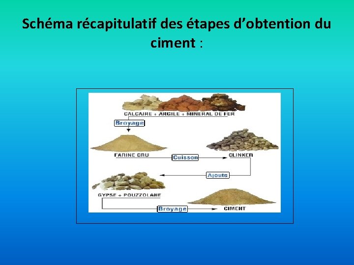 Schéma récapitulatif des étapes d’obtention du ciment : 