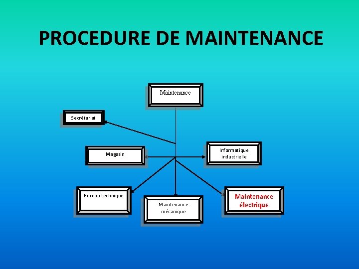 PROCEDURE DE MAINTENANCE Maintenance Secrétariat Informatique industrielle Magasin Bureau technique Maintenance mécanique Maintenance électrique