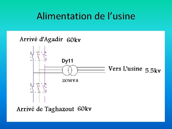 Alimentation de l’usine 