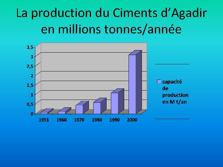 La production du Ciments d’Agadir en millions tonnes/année 