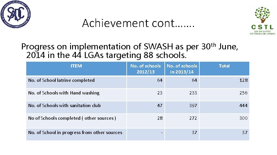 Achievement cont……. Progress on implementation of SWASH as per 30 th June, 2014 in