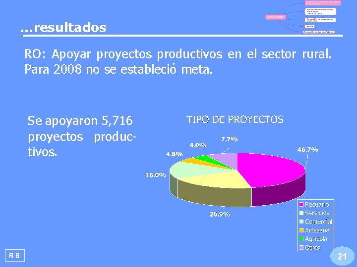 …resultados RO: Apoyar proyectos productivos en el sector rural. Para 2008 no se estableció …resultados RO: Apoyar proyectos productivos en el sector rural. Para 2008 no se estableció