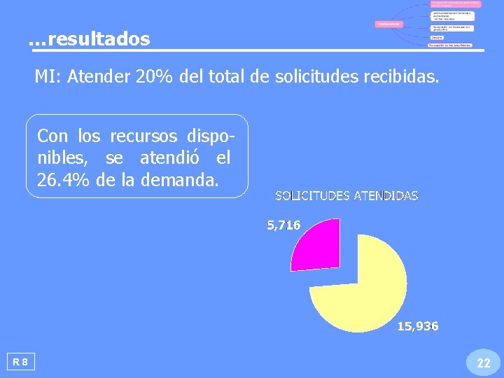 …resultados MI: Atender 20% del total de solicitudes recibidas. Con los recursos disponibles, se …resultados MI: Atender 20% del total de solicitudes recibidas. Con los recursos disponibles, se