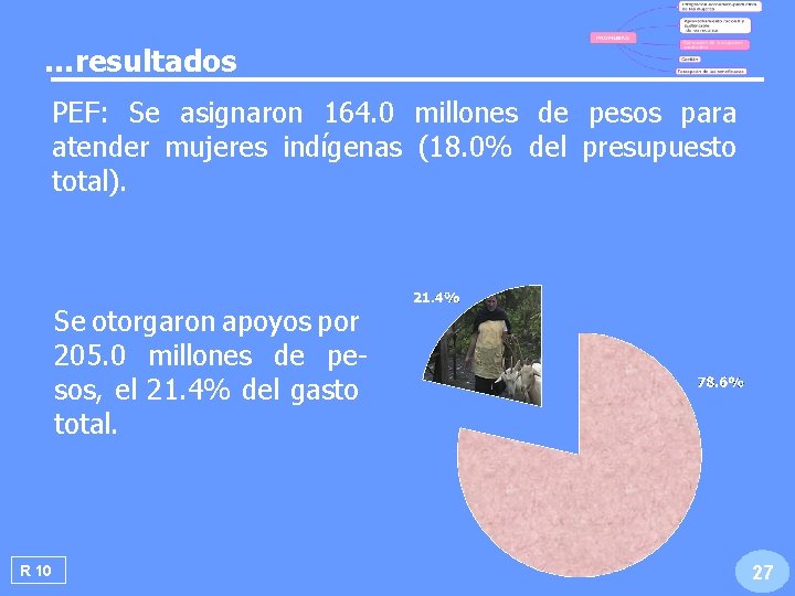 …resultados PEF: Se asignaron 164. 0 millones de pesos para atender mujeres indígenas (18. …resultados PEF: Se asignaron 164. 0 millones de pesos para atender mujeres indígenas (18.