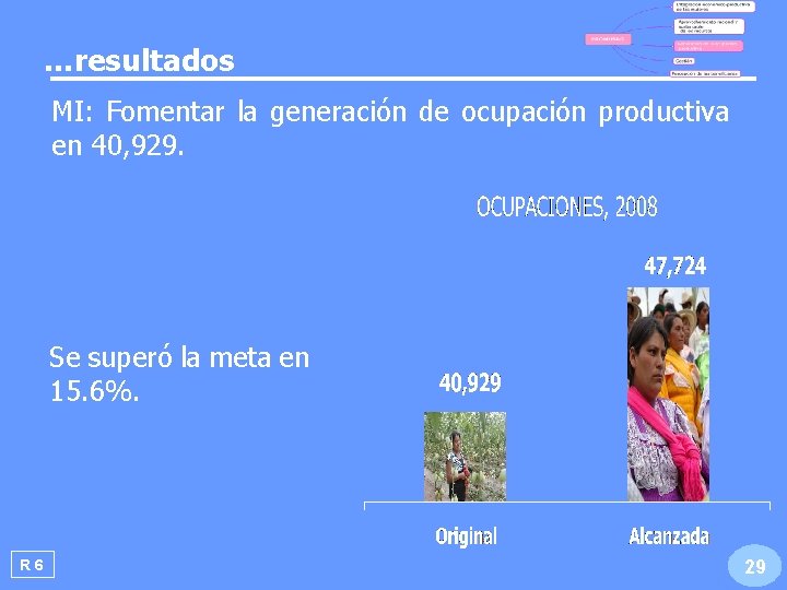 …resultados MI: Fomentar la generación de ocupación productiva en 40, 929. Se superó la …resultados MI: Fomentar la generación de ocupación productiva en 40, 929. Se superó la