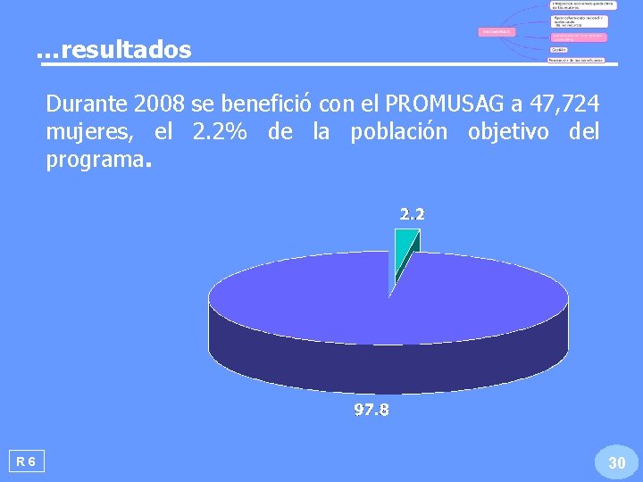 …resultados Durante 2008 se benefició con el PROMUSAG a 47, 724 mujeres, el 2. …resultados Durante 2008 se benefició con el PROMUSAG a 47, 724 mujeres, el 2.