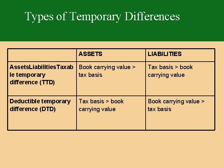 Types of Temporary Differences ASSETS LIABILITIES Assets. Liabilities. Taxab Book carrying value > le