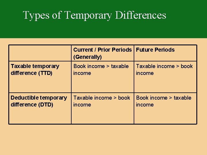 Types of Temporary Differences Current / Prior Periods Future Periods (Generally) Taxable temporary difference