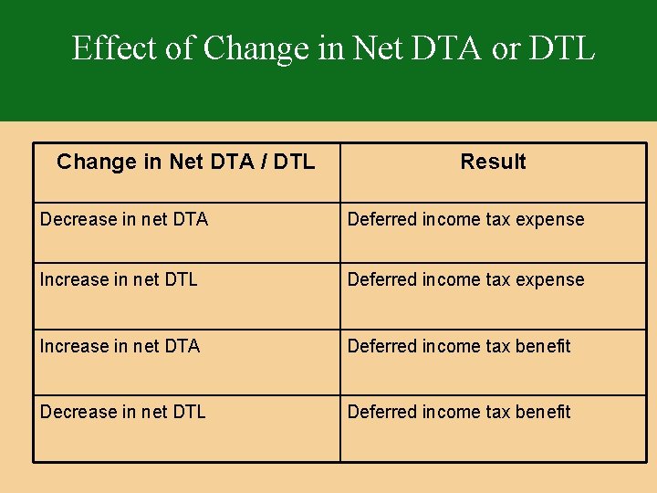 Effect of Change in Net DTA or DTL Change in Net DTA / DTL