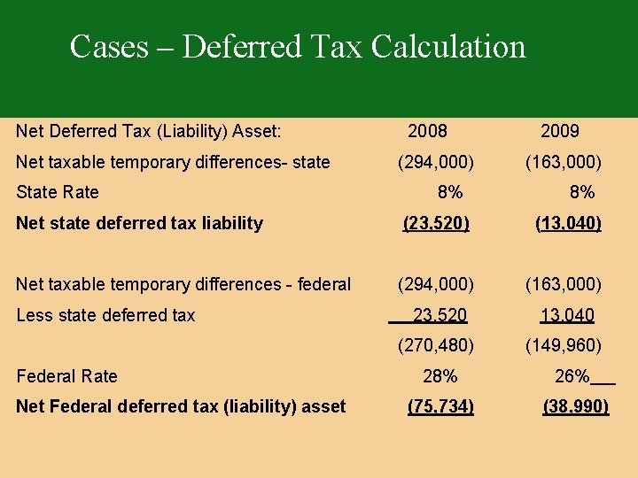 Cases – Deferred Tax Calculation Net Deferred Tax (Liability) Asset: Net taxable temporary differences-