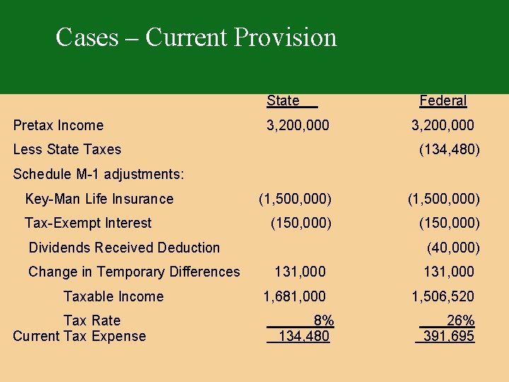 Cases – Current Provision State Pretax Income 3, 200, 000 Less State Taxes Federal