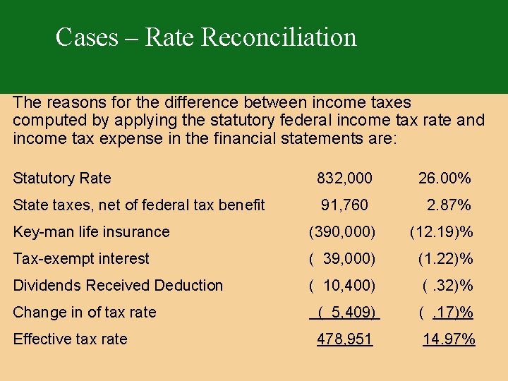 Cases – Rate Reconciliation The reasons for the difference between income taxes computed by